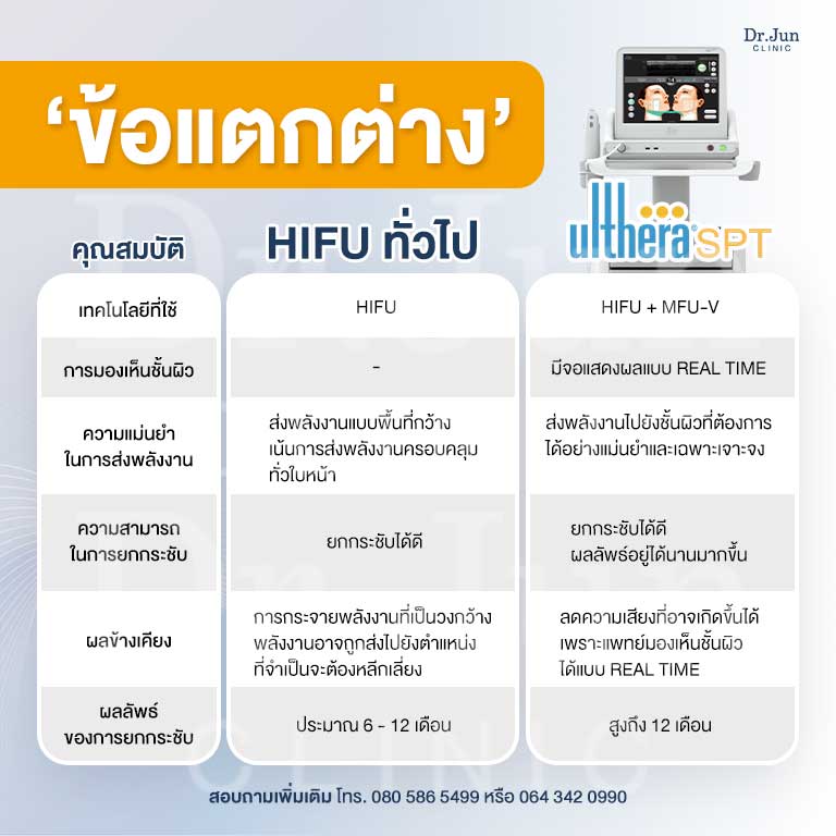ข้อแตกต่างระหว่าง Ulthera SPT และ HIFU ทั้วไป