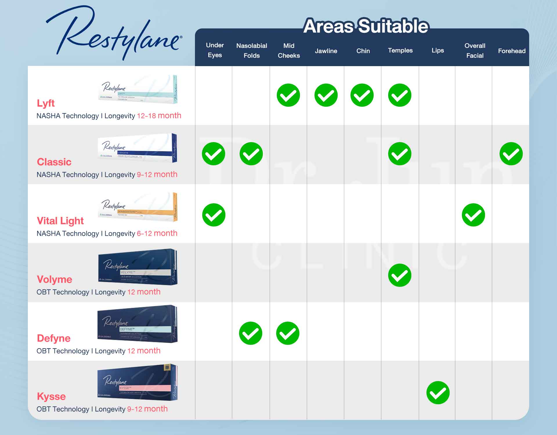 How many Restylane filler types are there, and where are they used?