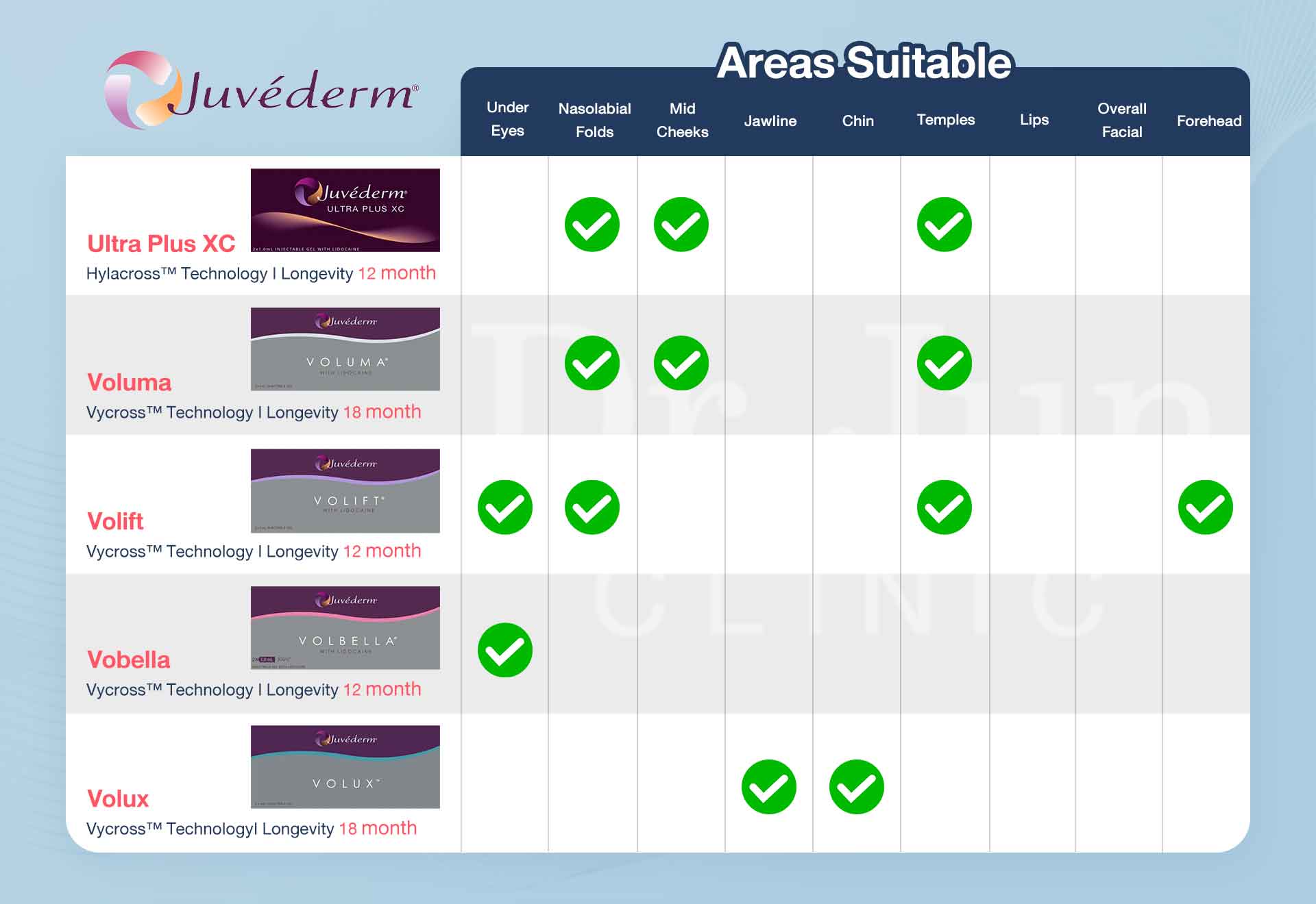 How many Juvederm types are there, and where are they used?